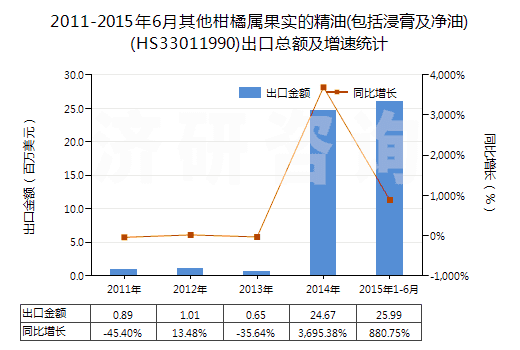2011-2015年6月其他柑橘屬果實的精油(包括浸膏及凈油)(HS33011990)出口總額及增速統(tǒng)計